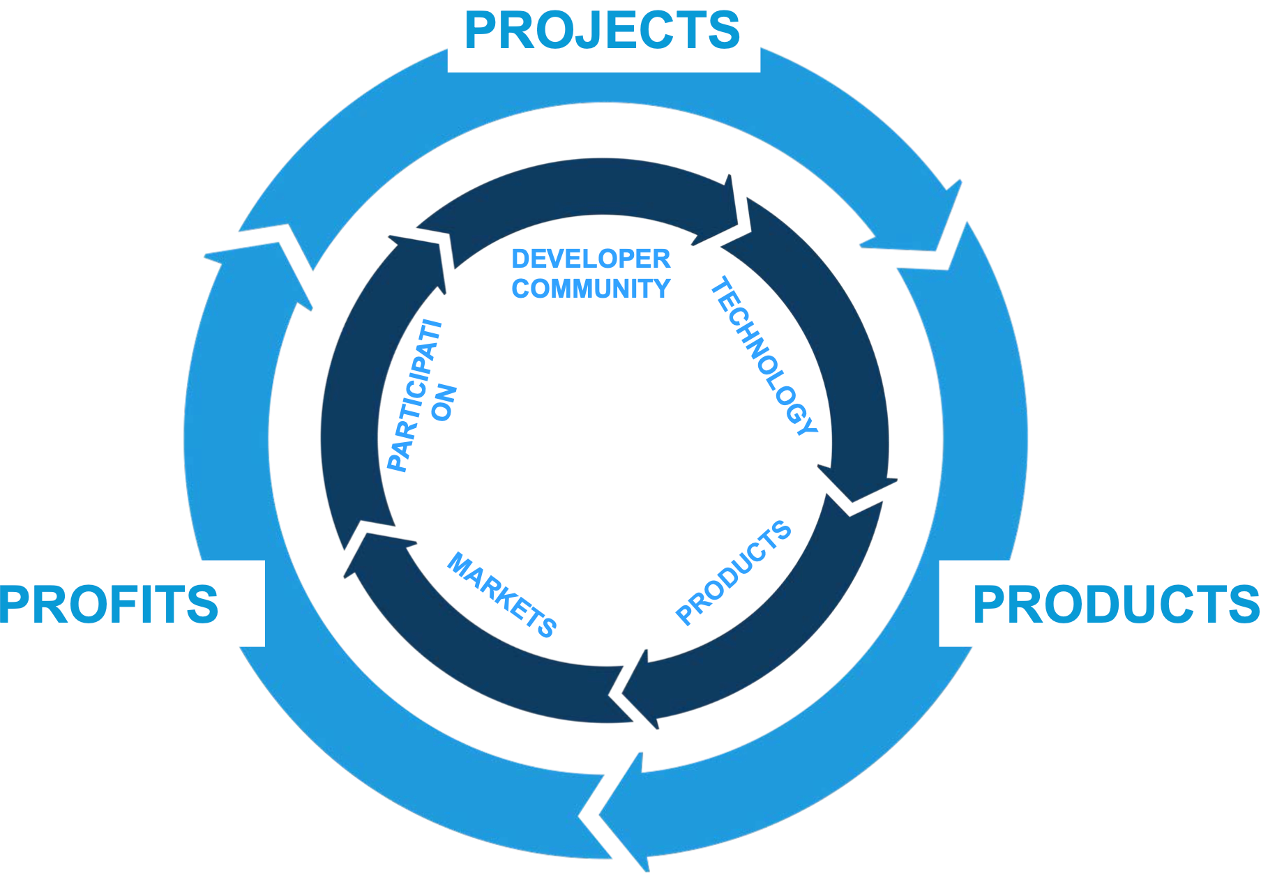 The innovation cycle at the Linux Foundation