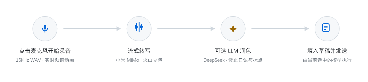使用流程：录音 → 流式转写 → 可选润色 → 填入草稿