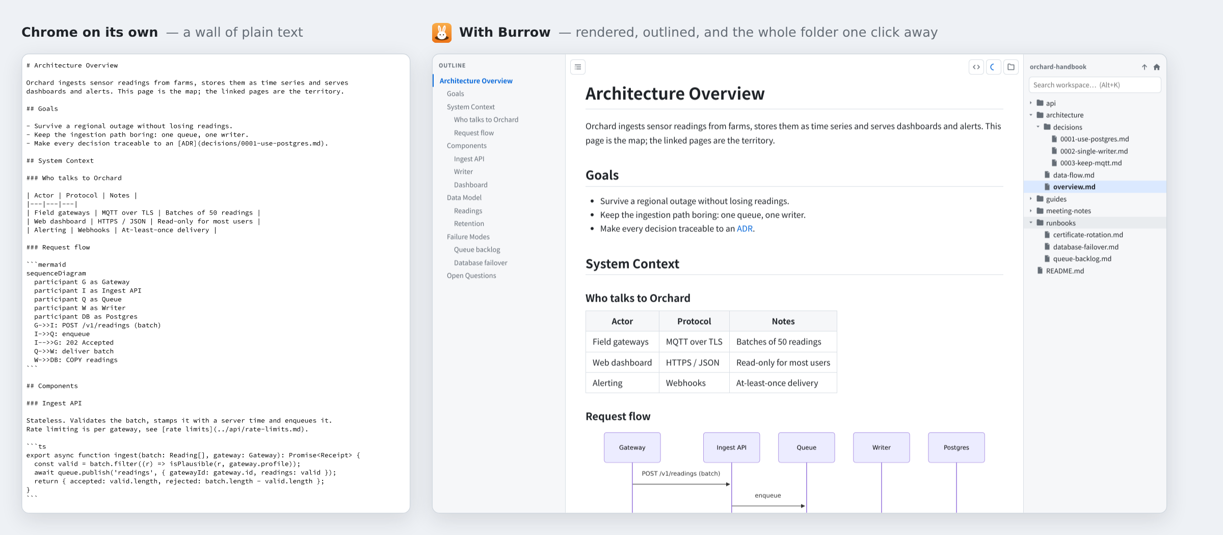 The same Markdown file in Chrome without and with Burrow