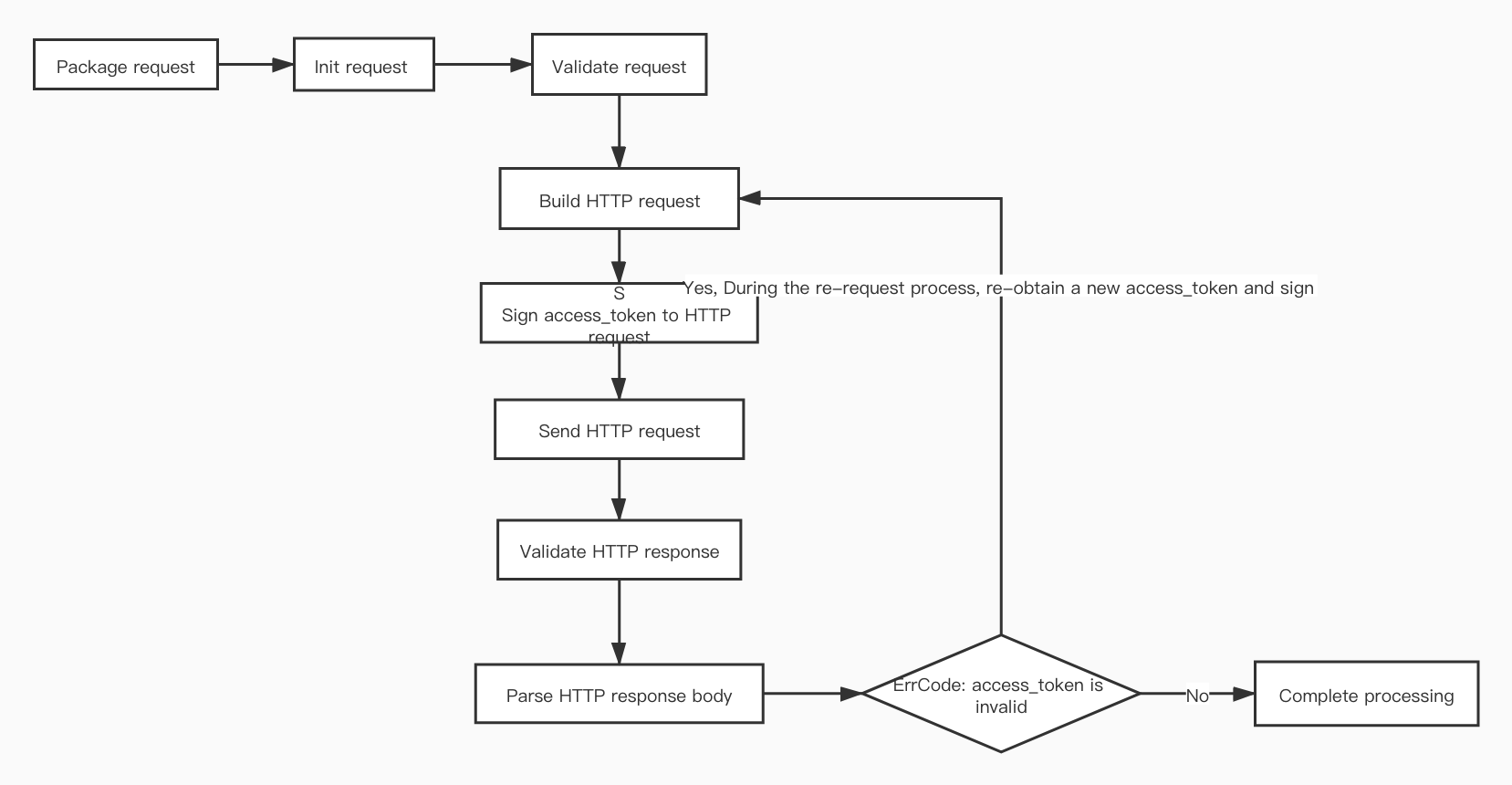 processing flow