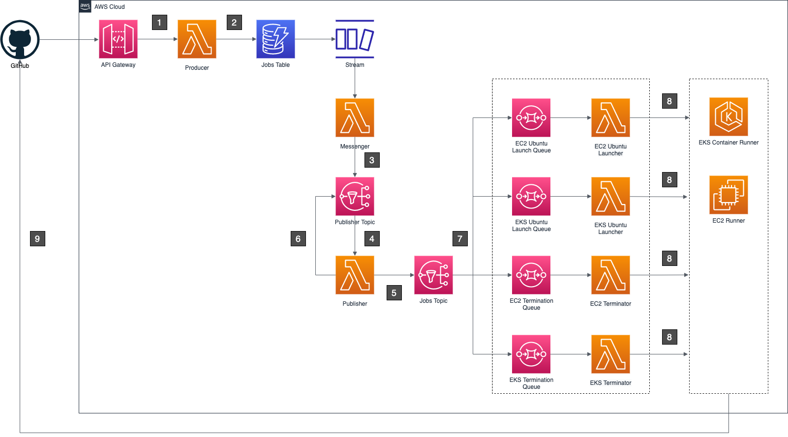 AWS GitHub Actions Runner