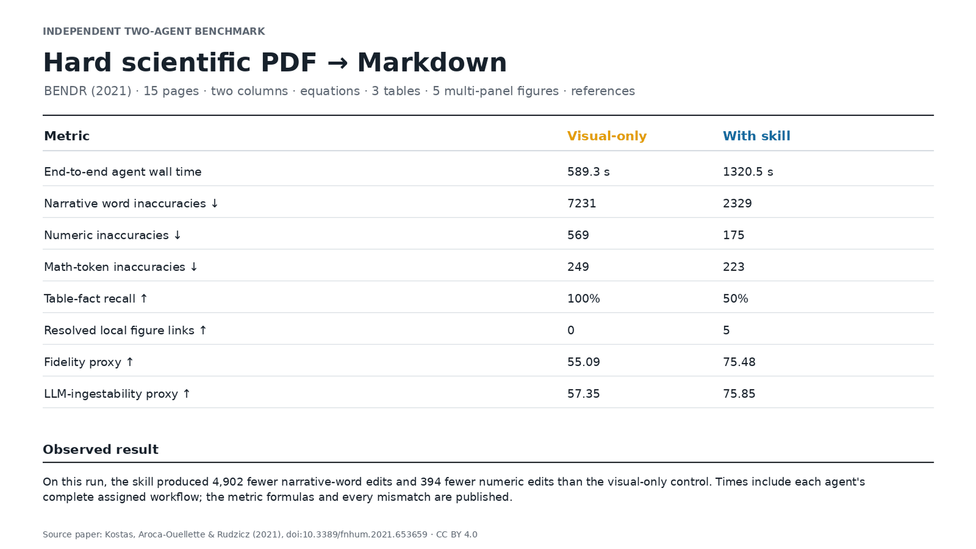 Animated independent benchmark comparing the source PDF, manual visual transcription, multisource skill output, and semantic diffs