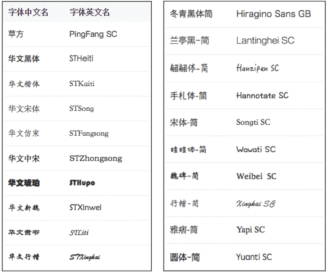 OS X 常见内置中文字体和对应英文名称