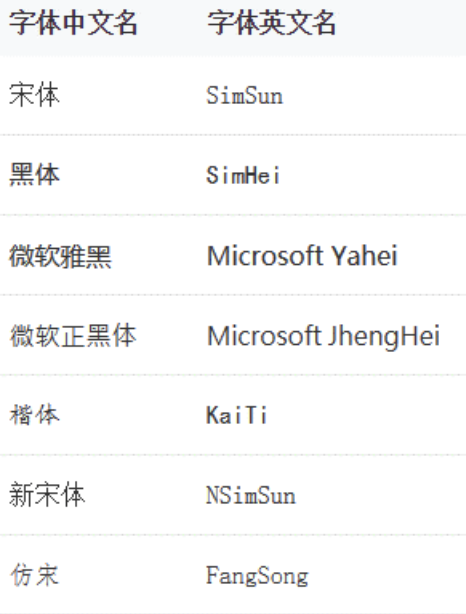 Windows 中常见内置中文字体和对应英文名称