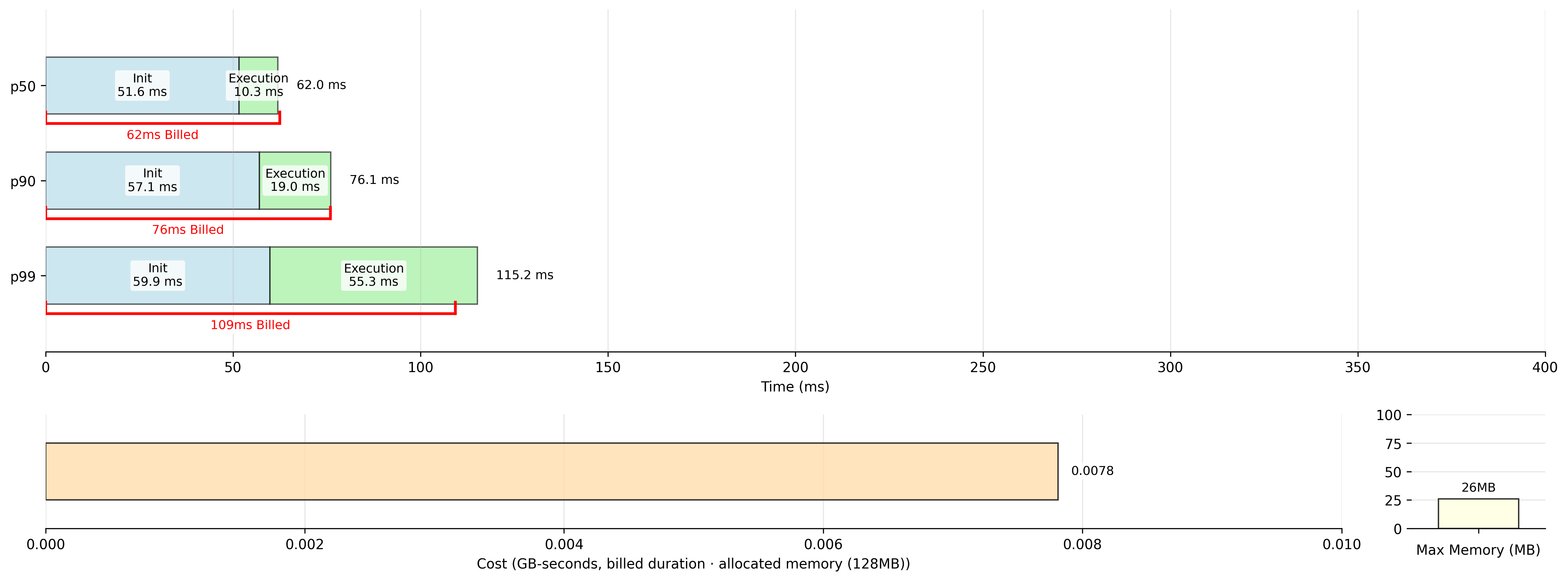 A graph of benchmark results for LLRT, explained below