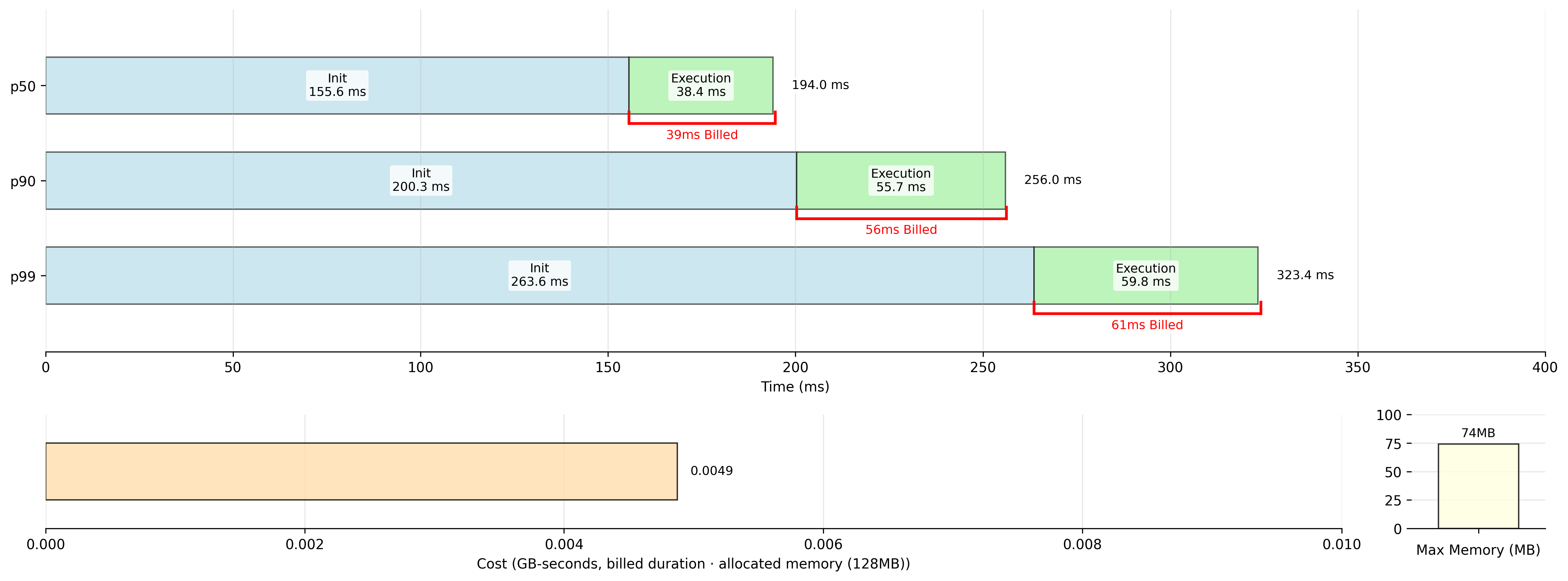 A graph of benchmark results for Node, explained below