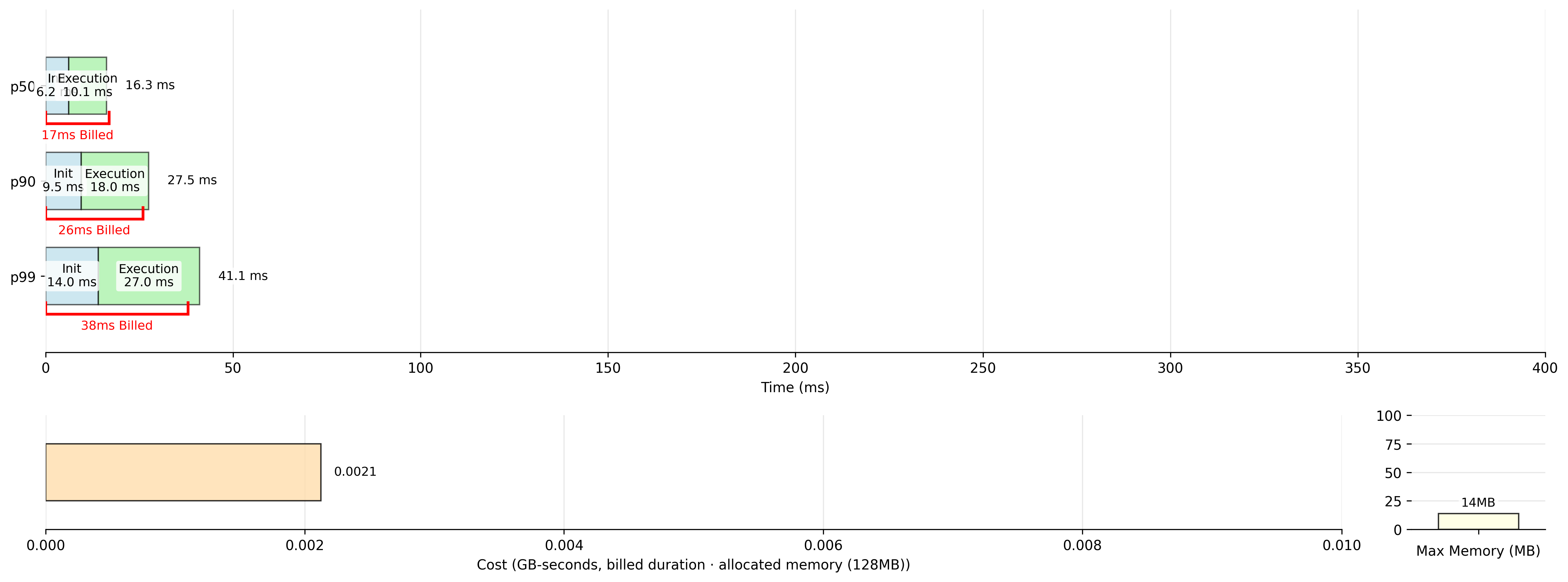 A graph of benchmark results for Porffor, explained below