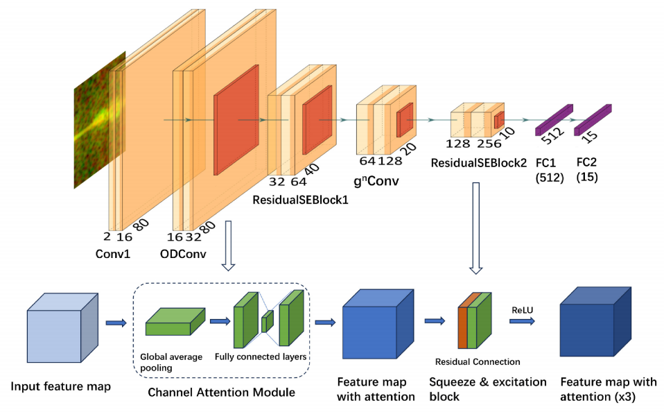 Uored GitHub - Canberra1111/Kitchen-Micro-Doppler-HAR-with-OD-GCResNet · GitHub