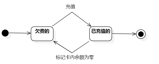 图7：热水卡状态图