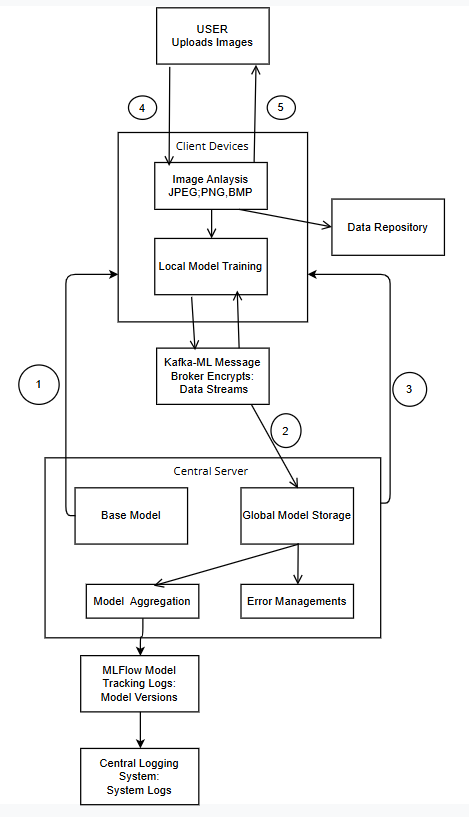 Architectural Diagram