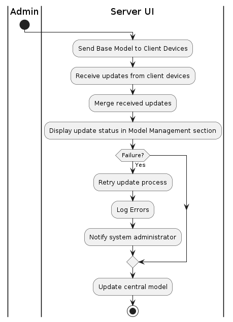 Activity Diagram