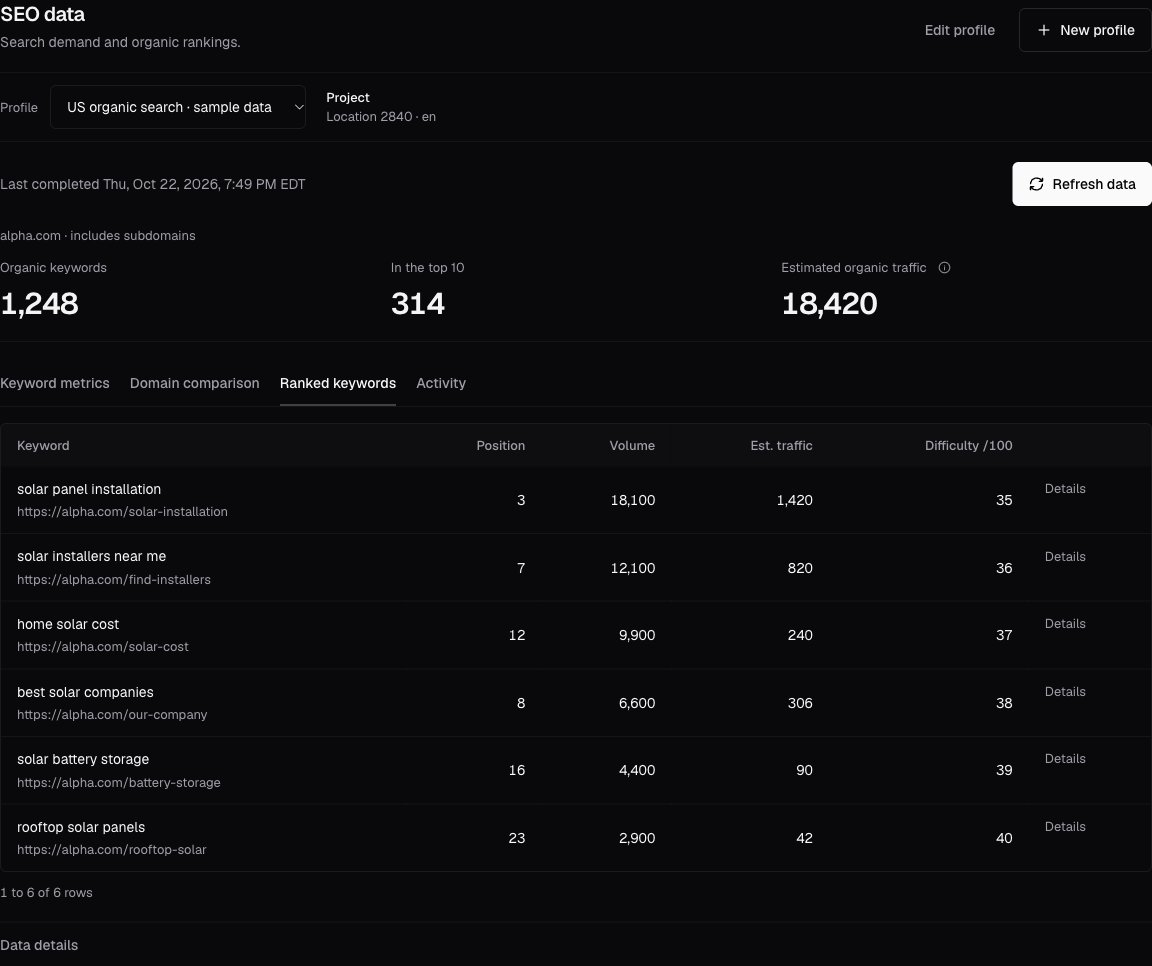 Canonry DataForSEO integration showing domain metrics and ranked keywords
