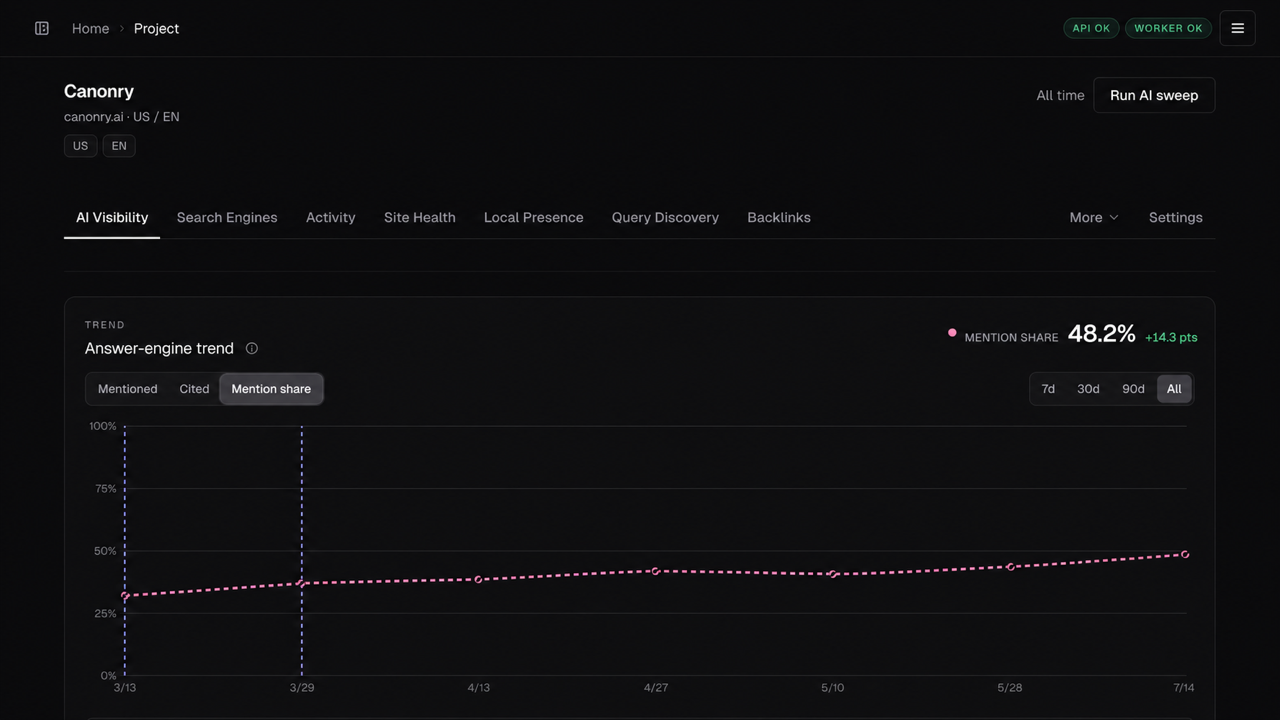 Canonry AI Visibility mention share trend across answer engines