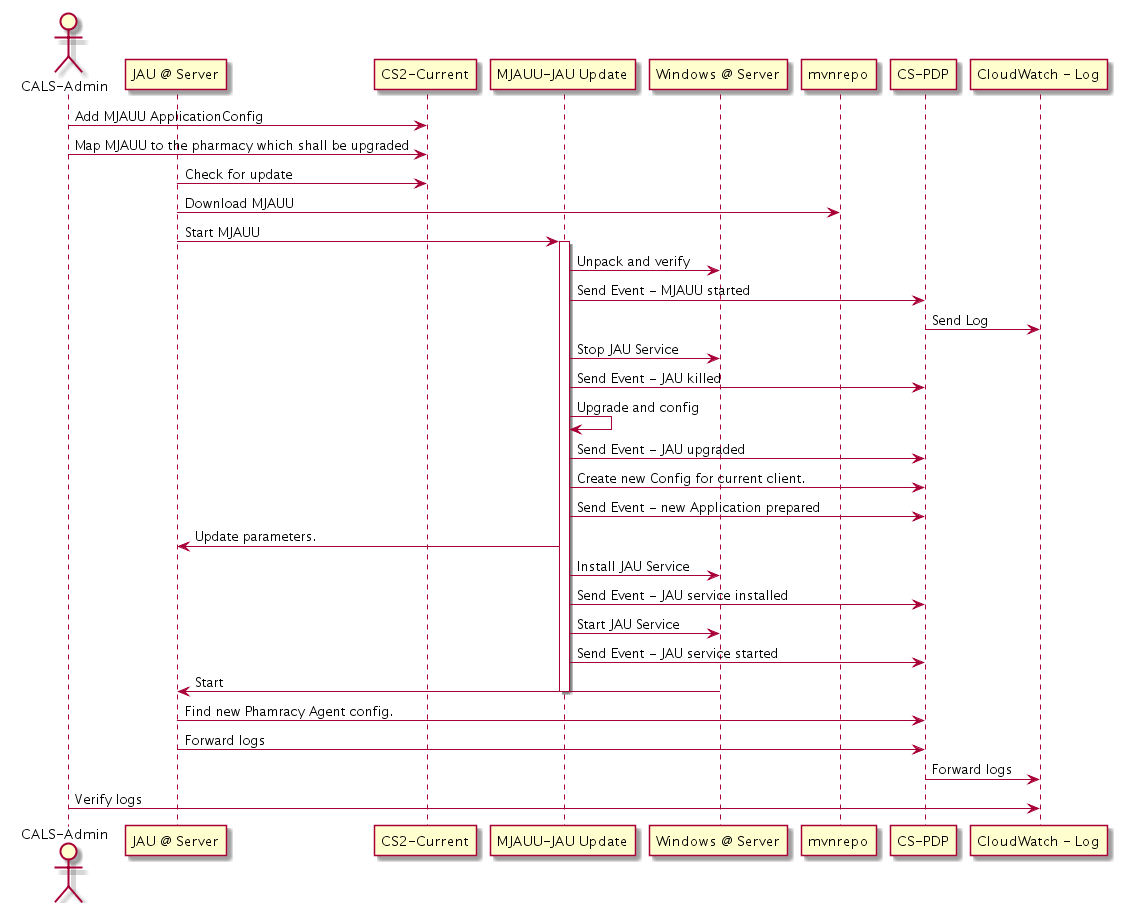 En example flow of controlled JAU client update with MJAUU