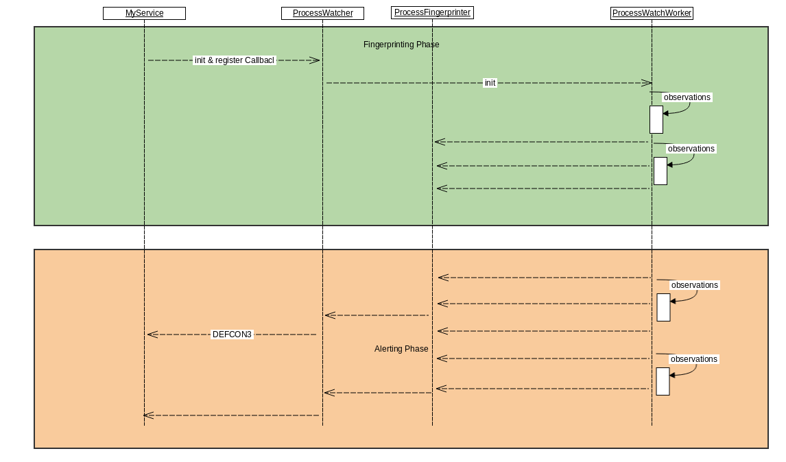 ProcessWatcher event flow