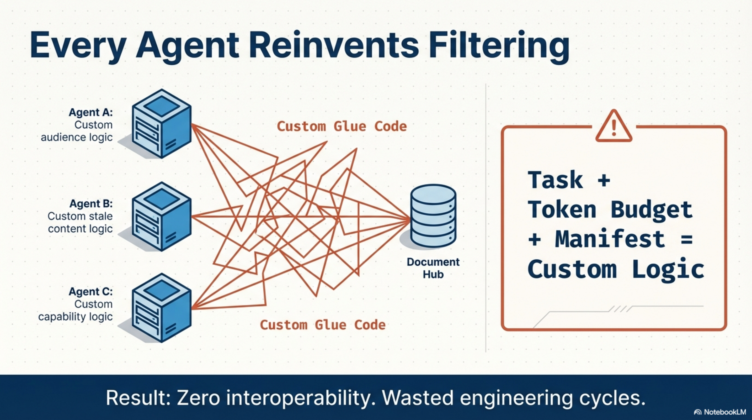 Every Agent Reinvents Filtering