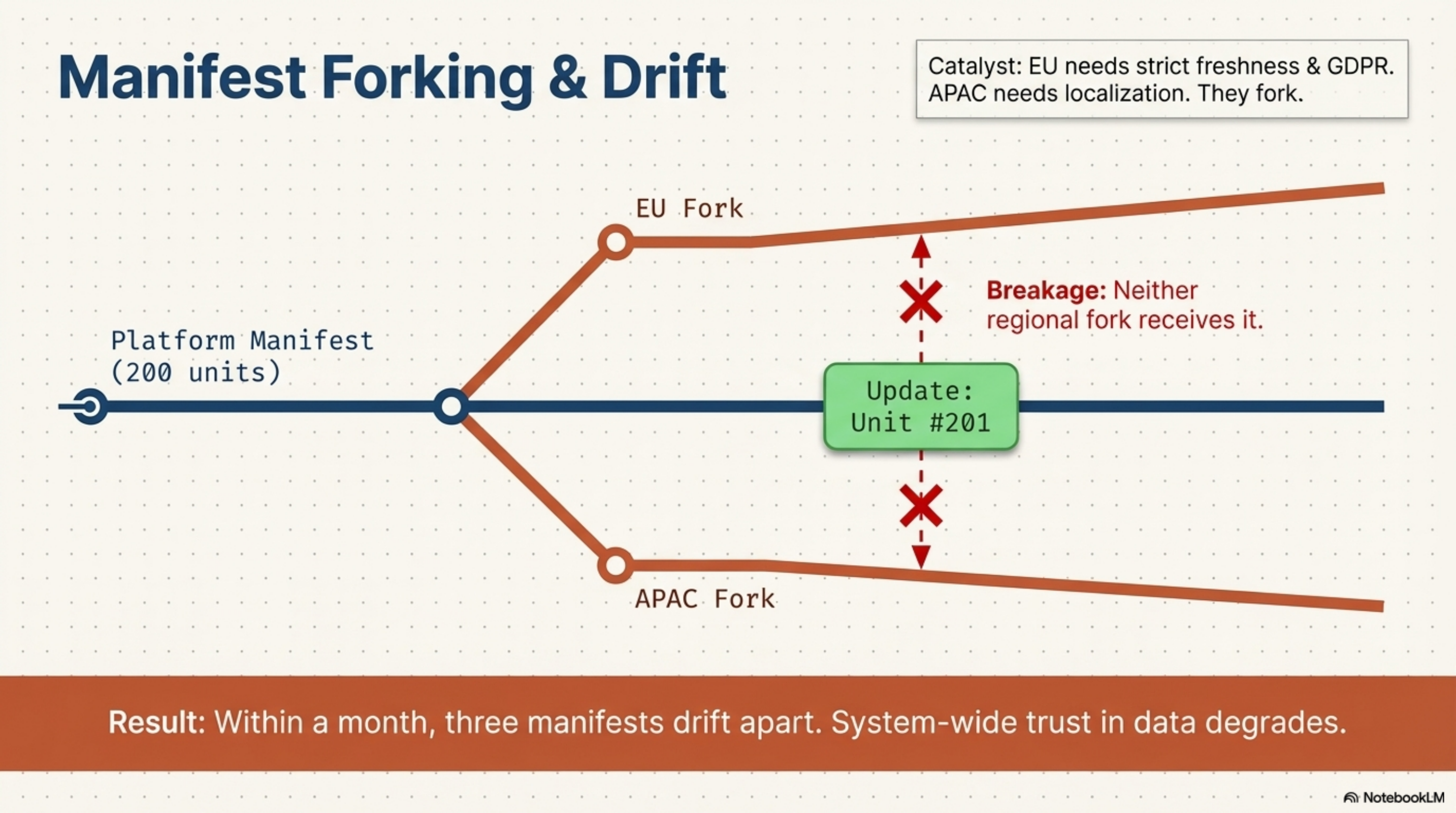 Manifest Forking & Drift