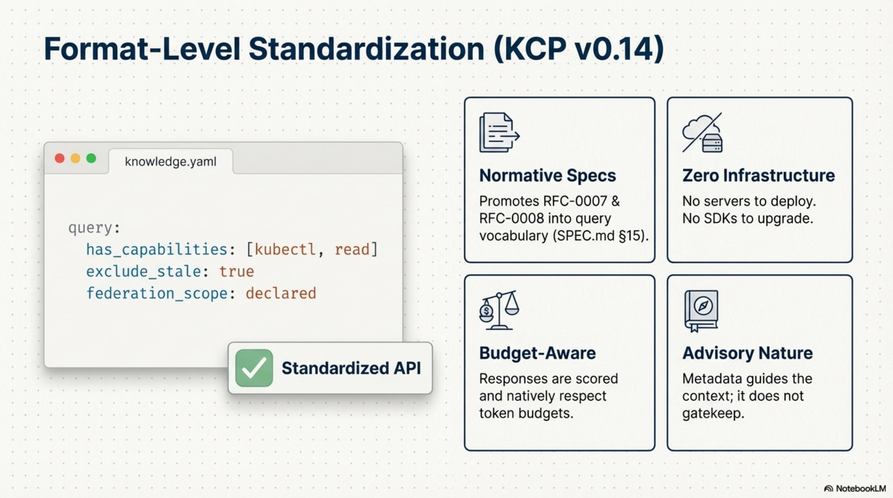 Format-Level Standardization