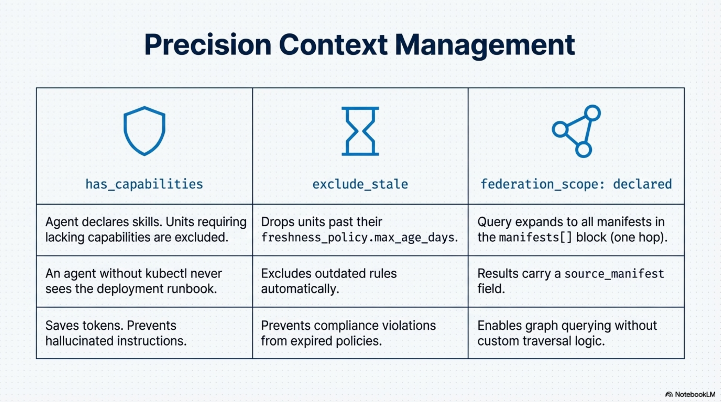 Precision Context Management