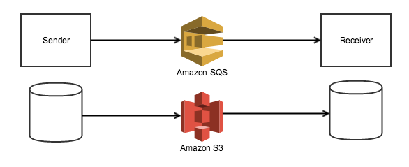 Github Cantara Sqs Util Utility Lib For Secure Sqs