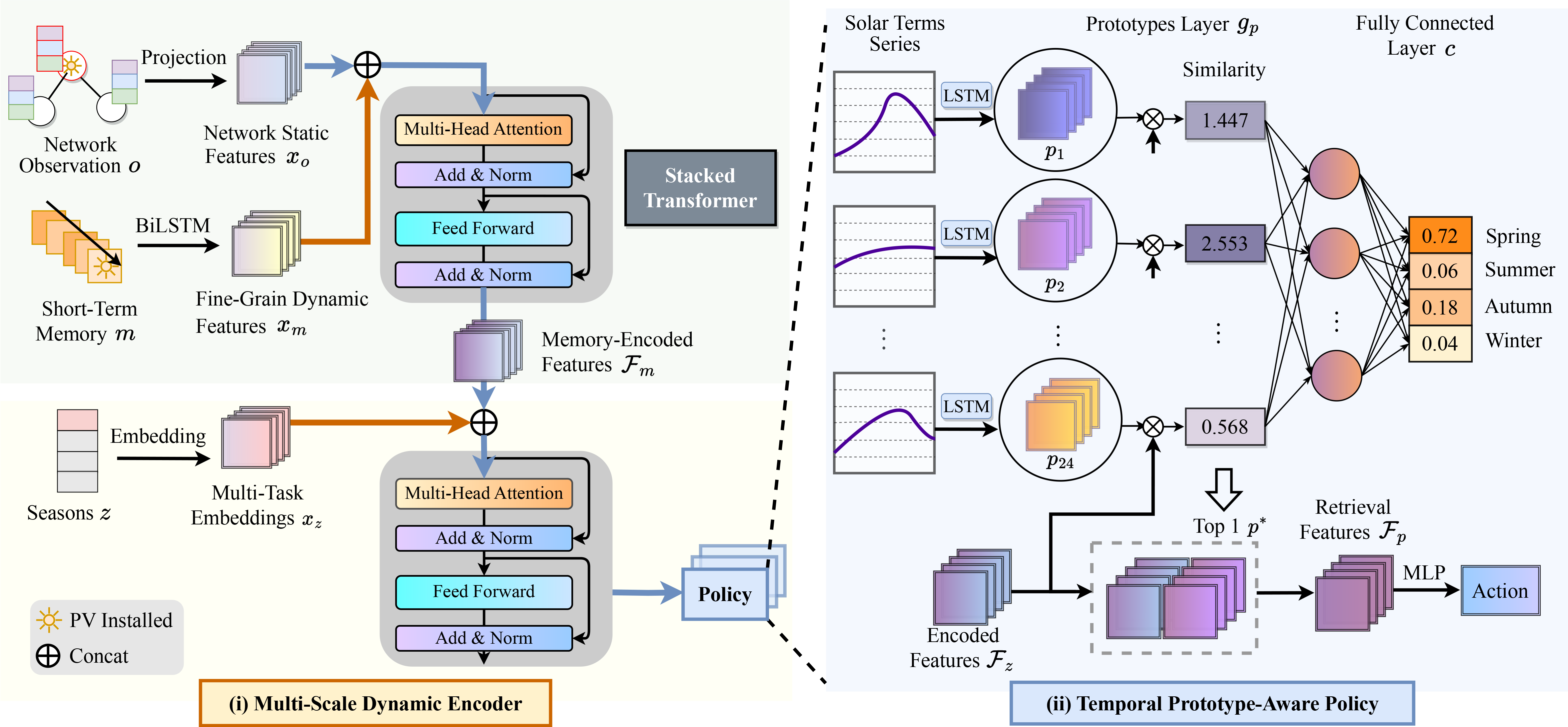 Temporal Prototype-aware Learning For Active Voltage Control On Power 