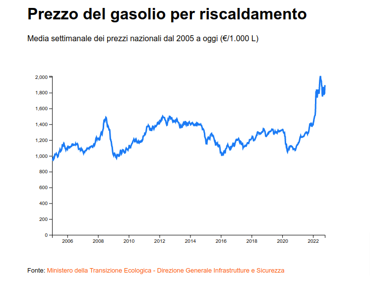 Grafico Prezzo del gasolio per riscaldamento