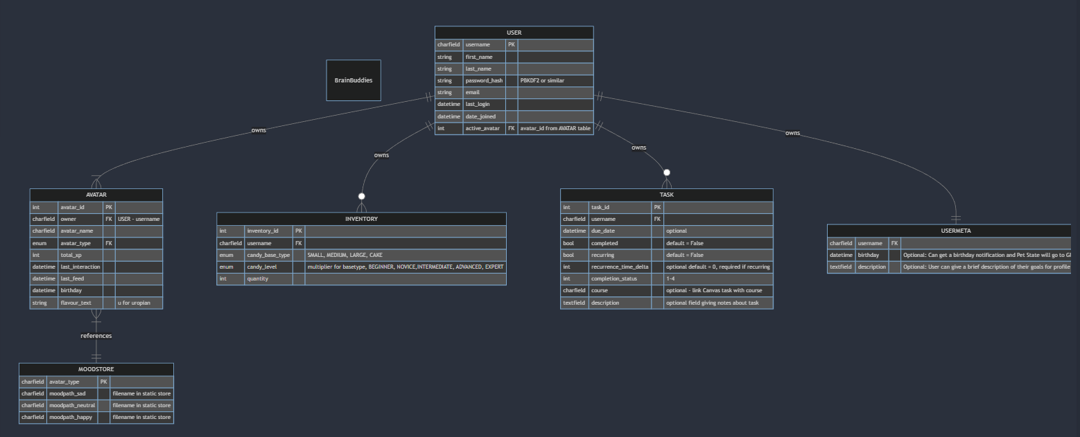 Entity-Relation Diagram