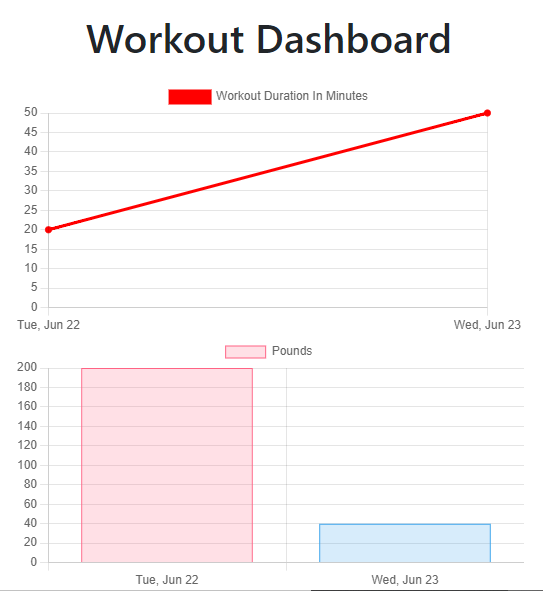 Dashboard showing previous workout stats