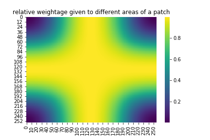 Spline weightage