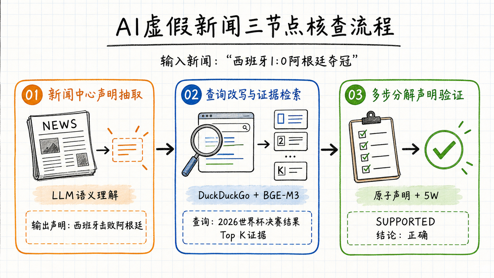 AI 虚假新闻三节点核查手绘科研流程图