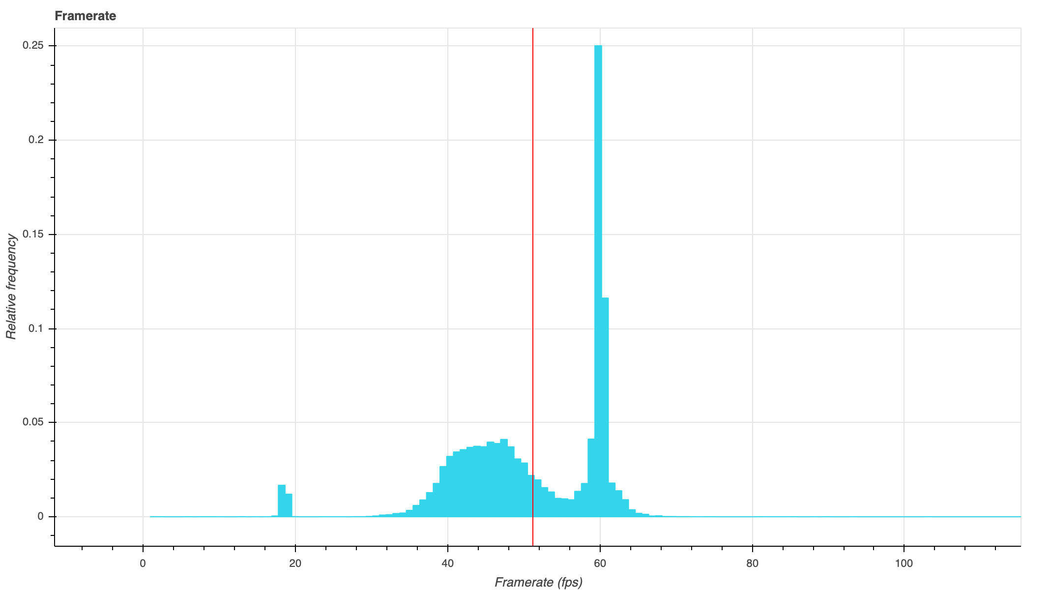 Example of a framerate distribution