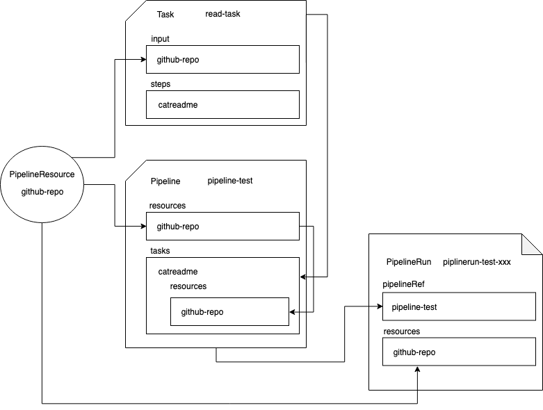 Tekton Example 1 Diagram