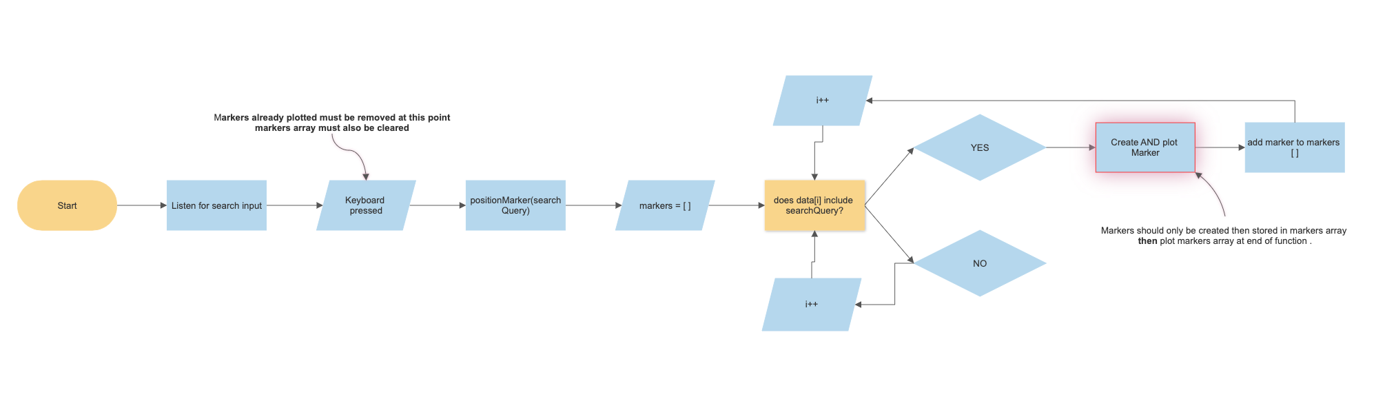 Flowchart showing incorrect code logic