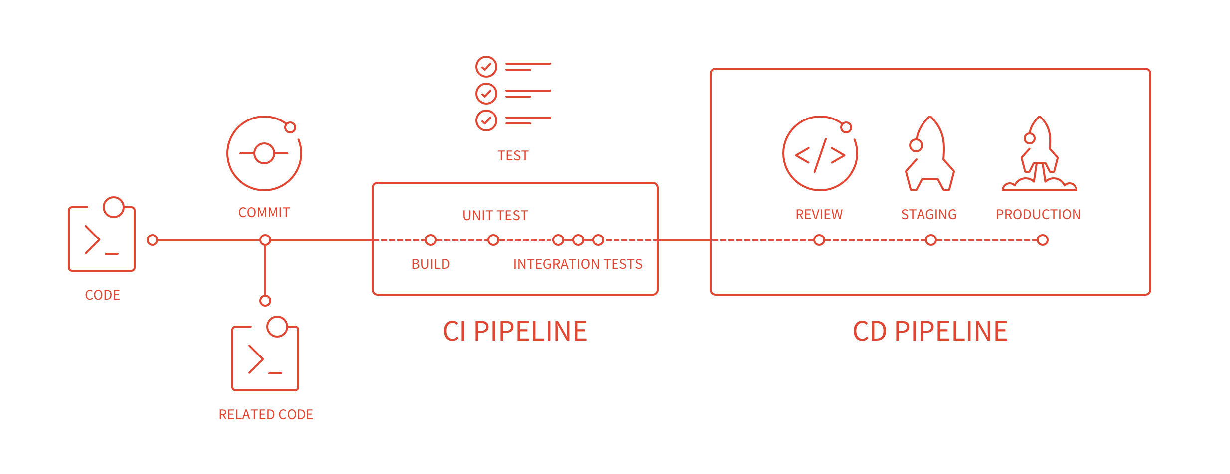 Diagrama de pipeline de Integración Continua