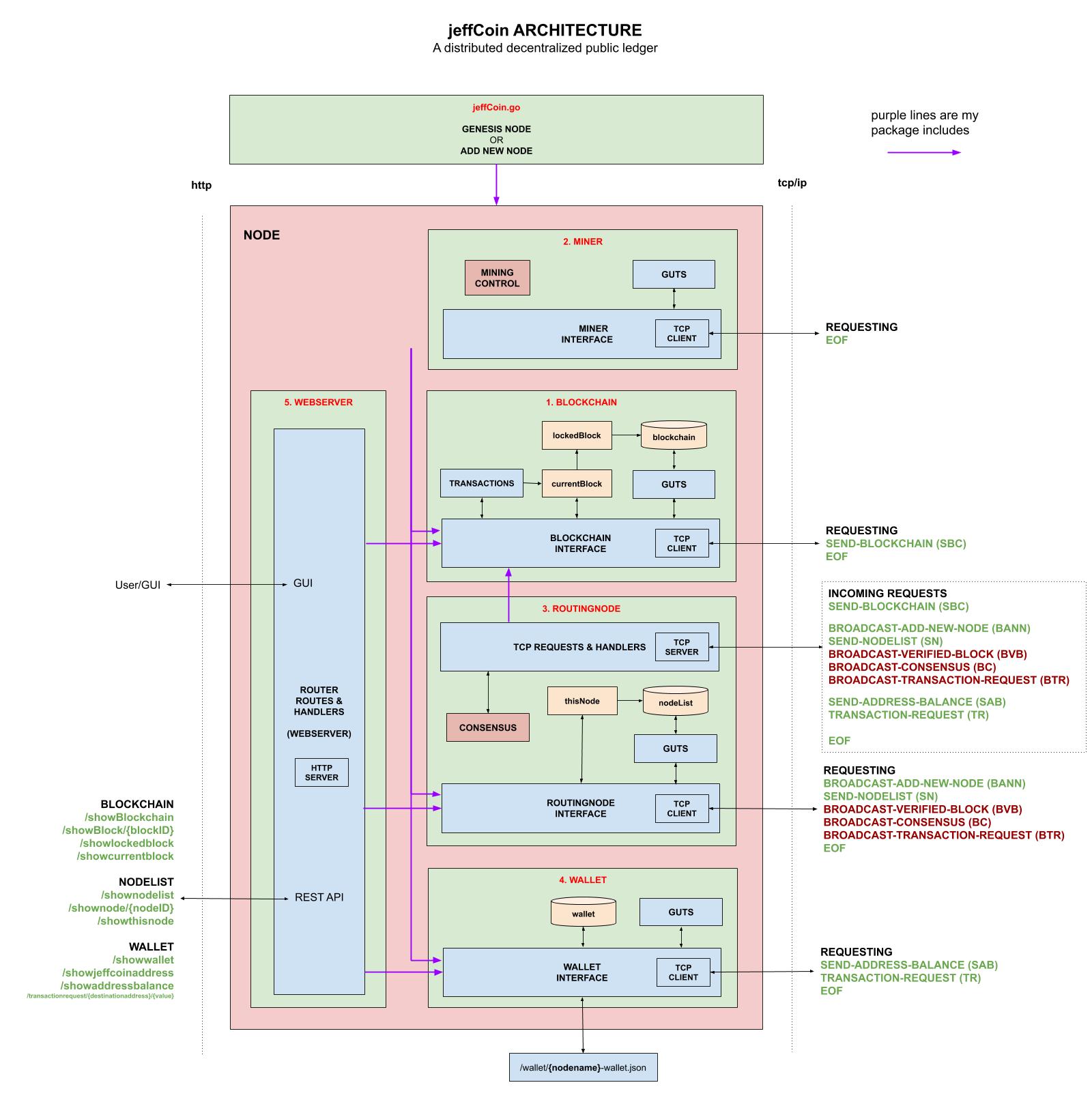 IMAGE - jeffCoin-architecture - IMAGE