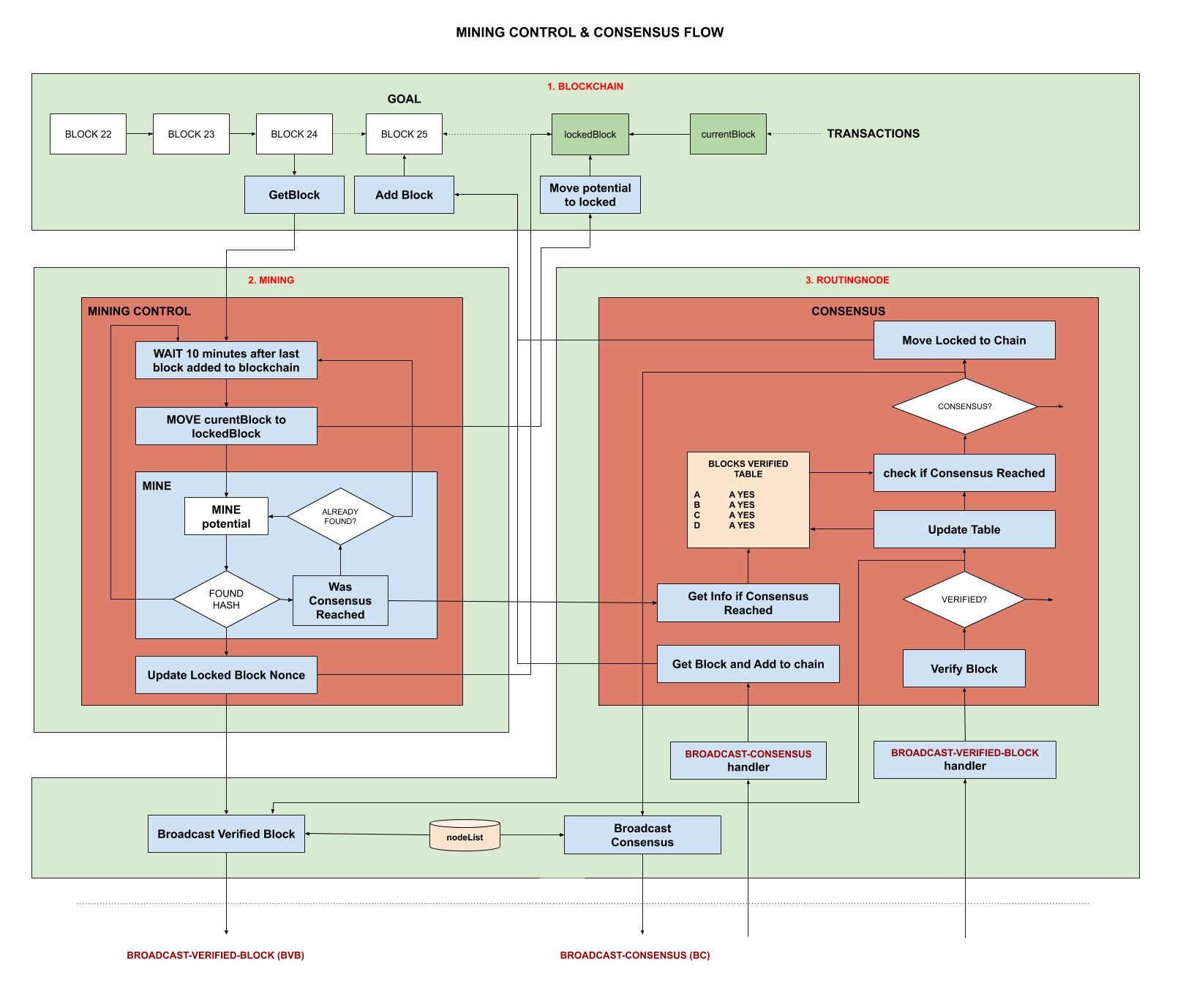 IMAGE - mining-control-and-consensus-flow - IMAGE