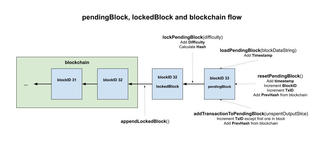 IMAGE - pendingBlock-lockedBlock-and-blockchain-flow - IMAGE