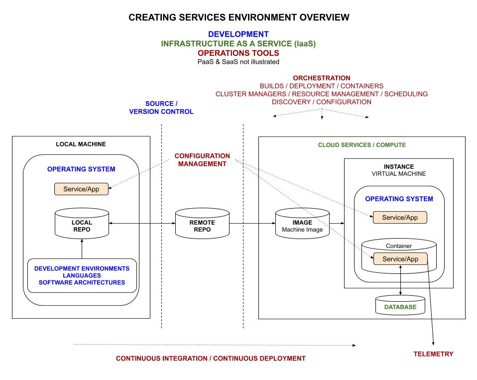 IMAGE - creating services environment overview - IMAGE