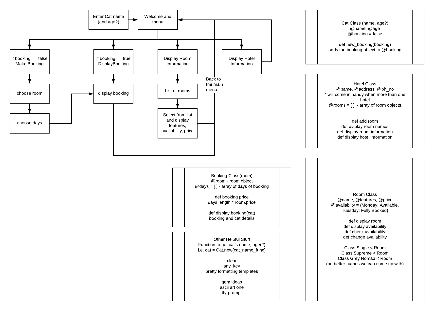 flow chart