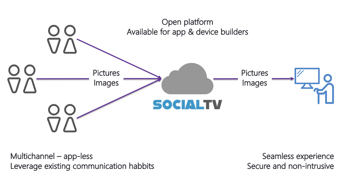 SocialTV Marchitecture