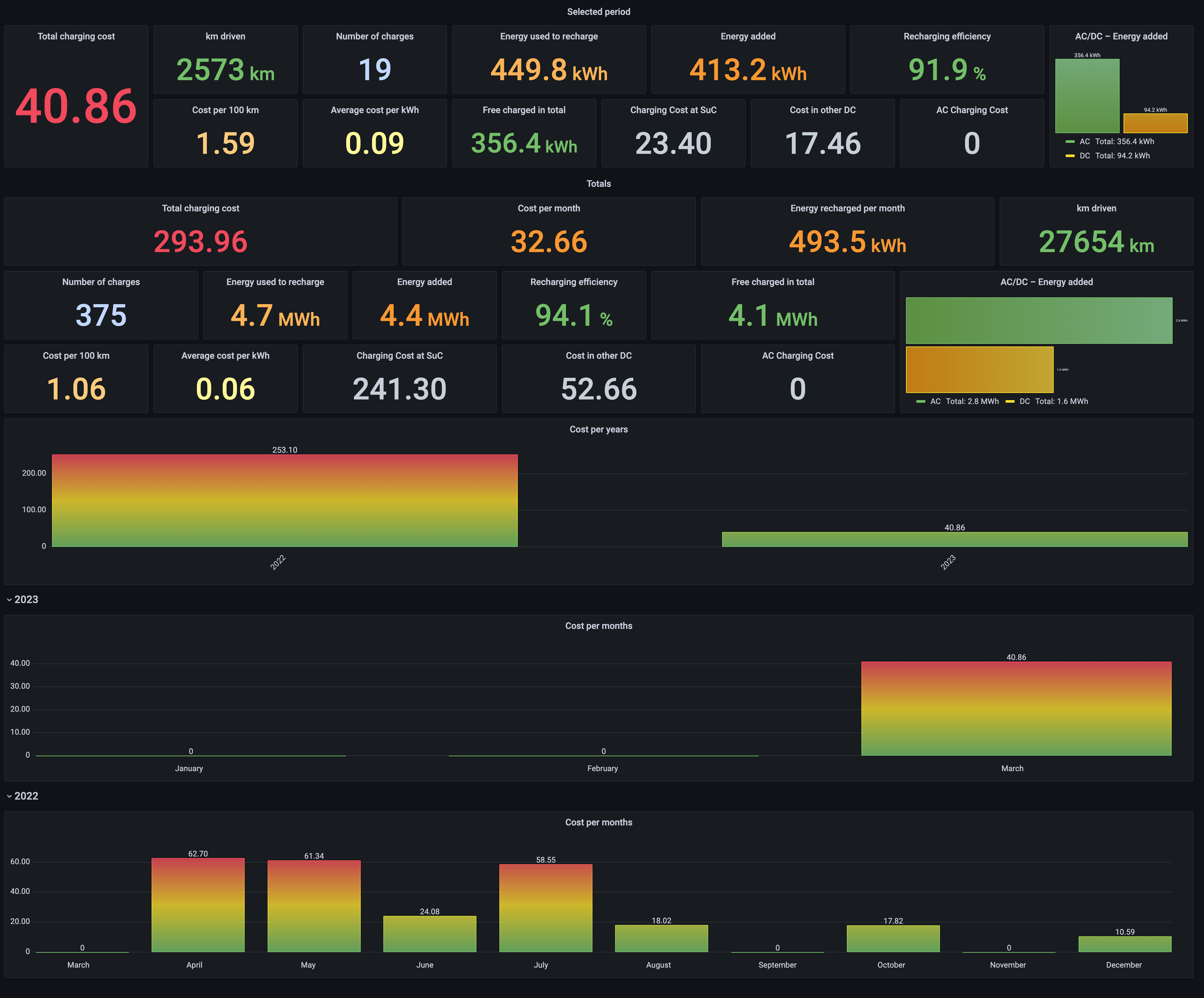 Charging Costs Stats