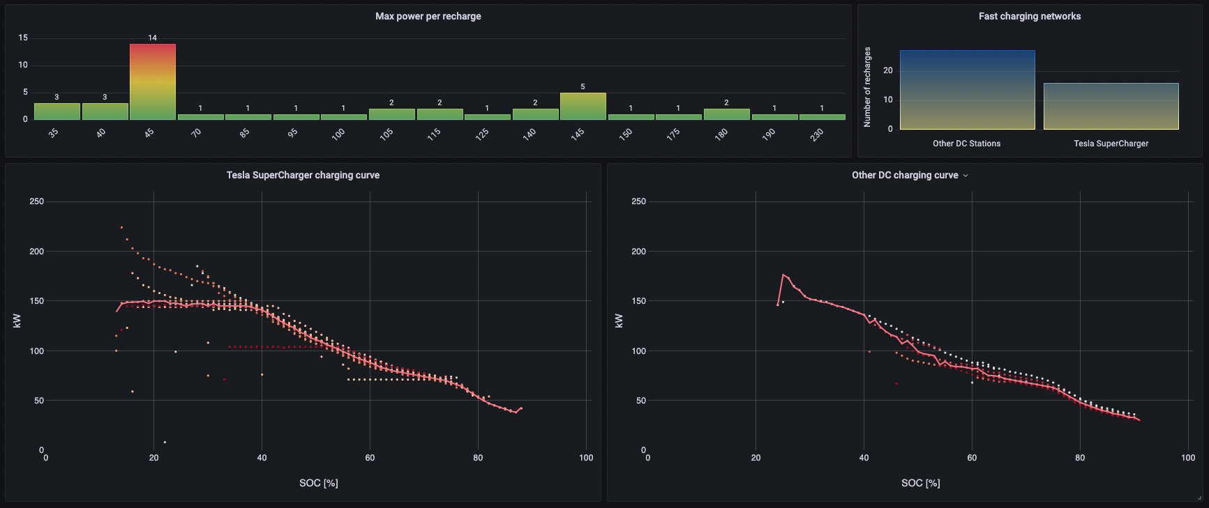 Charging Curves