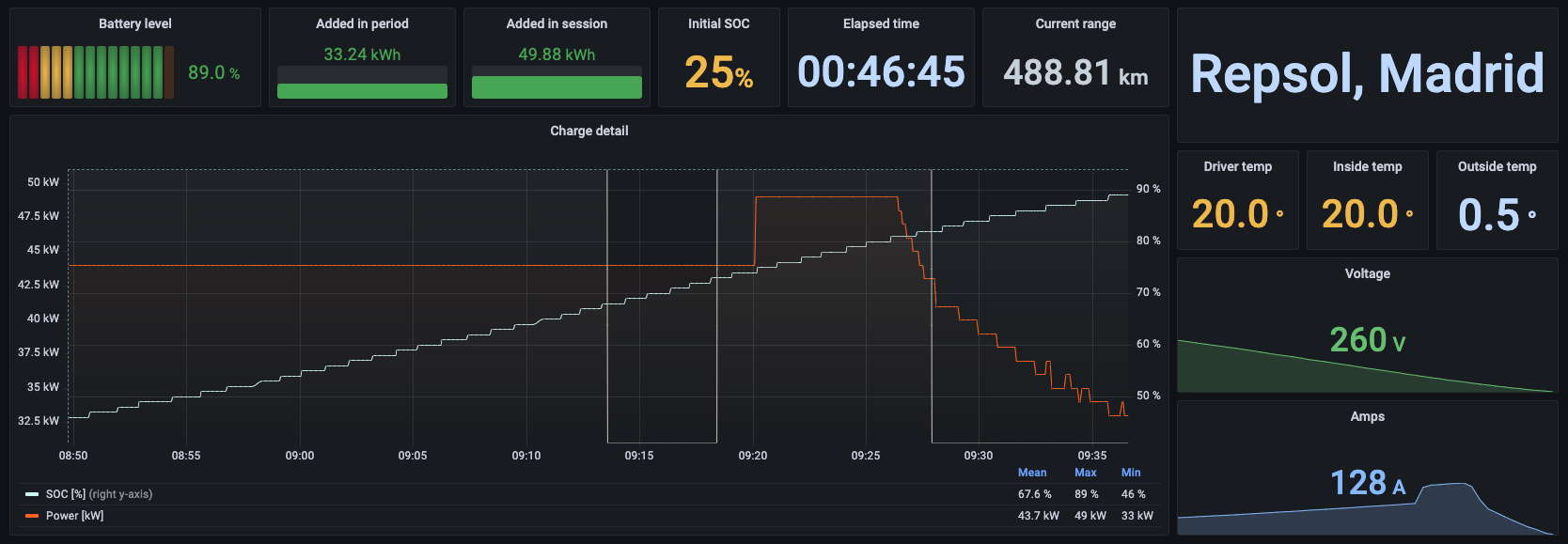 Charging Curves