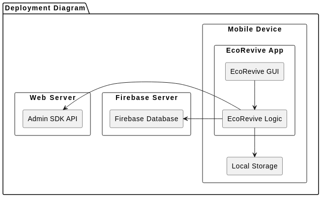 DeploymentView