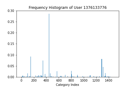 Frequency Histogram of User 1376133776