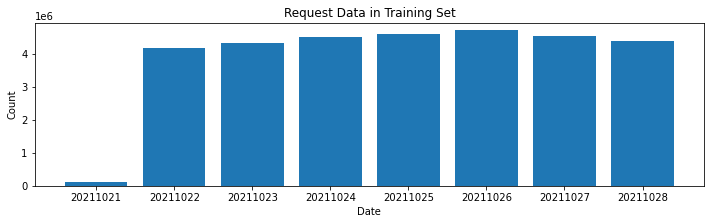 Request Data in Training Set