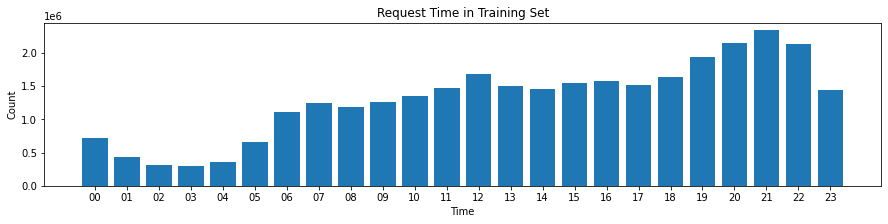 Request Data in Training Set