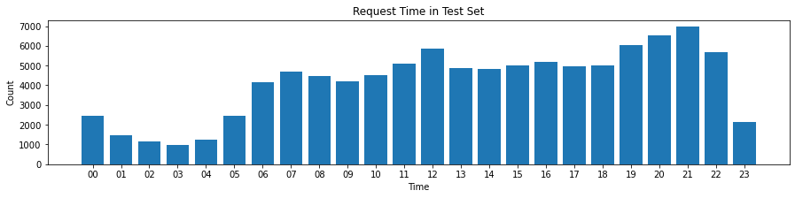 Request Time in Test Set