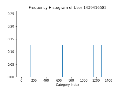 Frequency Histogram of User 1439416582
