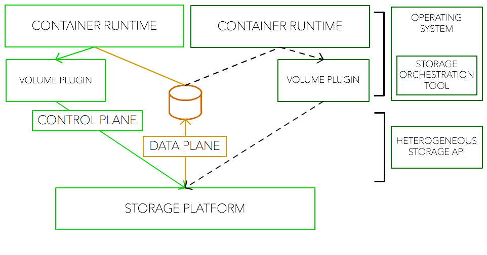 Storage Orchestration Tool Architecture Today